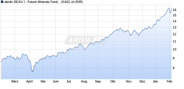 Performance des abrdn SICAV I - Future Minerals Fund A Acc Hedged CHF (WKN A1CY8D, ISIN LU0505663236)