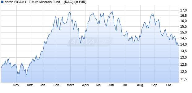 Performance des abrdn SICAV I - Future Minerals Fund A Acc Hedged CHF (WKN A1CY8D, ISIN LU0505663236)