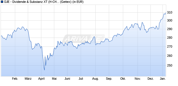 Performance des DJE - Dividende & Substanz XT (H-CHF) (WKN A0Q8D2, ISIN LU0383655254)