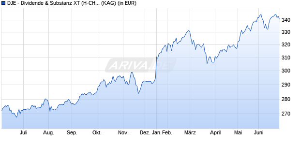 Performance des DJE - Dividende & Substanz XT (H-CHF) (WKN A0Q8D2, ISIN LU0383655254)