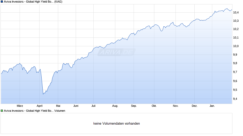 Aviva Investors - Global High Yield Bond Fund Amh GBP Chart