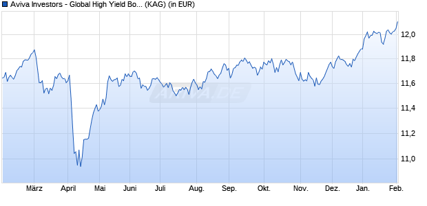 Performance des Aviva Investors - Global High Yield Bond Fund Amh GBP (WKN A0RDEV, ISIN LU0397833129)