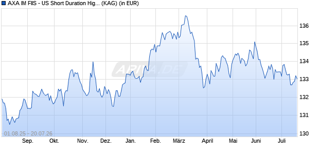 Performance des AXA IM FIIS - US Short Duration High Yield F thes. CHF hedg. (WKN A1C19P, ISIN LU0523283140)