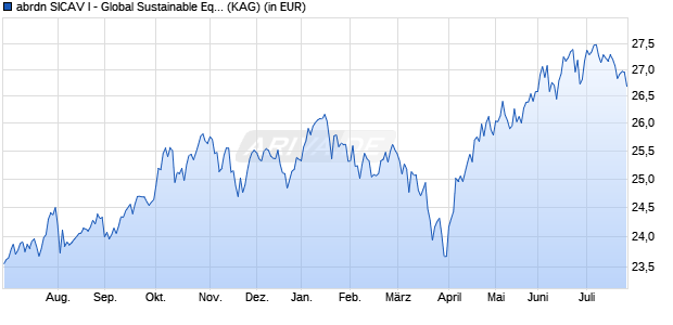 Performance des abrdn SICAV I - Global Sustainable Equity Fund A Acc EUR (WKN A1C178, ISIN LU0498189041)