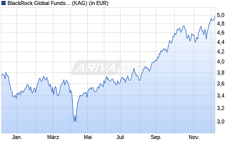 Performance des BlackRock Global Funds - World Mining Fund A2 SGD Hedged (WKN A0PHCX, ISIN LU0330918003)