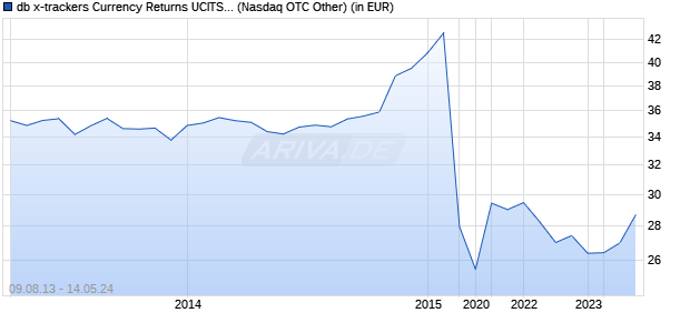 Performance des db x-trackers Currency Returns UCITS ETF (USD) 2C (WKN DBX0GT, ISIN LU0511381047)
