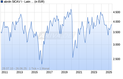 abrdn SICAV I - Latin American Equity Fund I Acc USD Chart