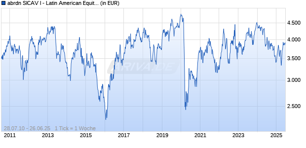 abrdn SICAV I - Latin American Equity Fund I Acc USD Chart