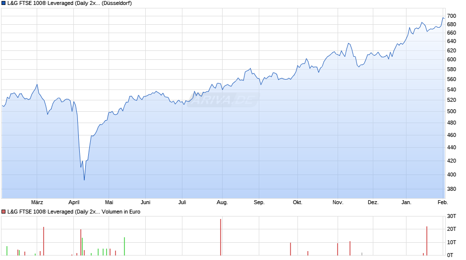 L&G FTSE 100® Leveraged (Daily 2x) UCITS ETF GBP Acc. ETF Chart