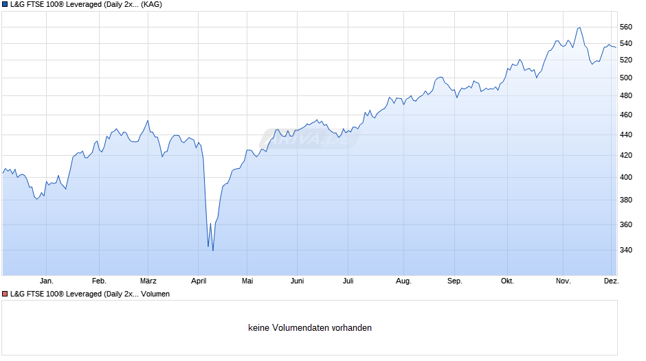 L&G FTSE 100® Leveraged (Daily 2x) UCITS ETF GBP Acc. ETF Chart