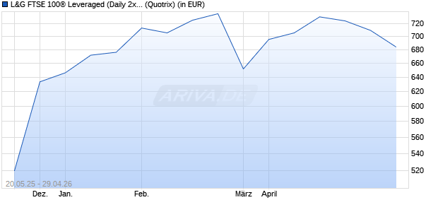 Performance des L&G FTSE 100&reg; Leveraged (Daily 2x) UCITS ETF GBP Acc. ETF (WKN A1C1S0, ISIN IE00B4QNJJ23)