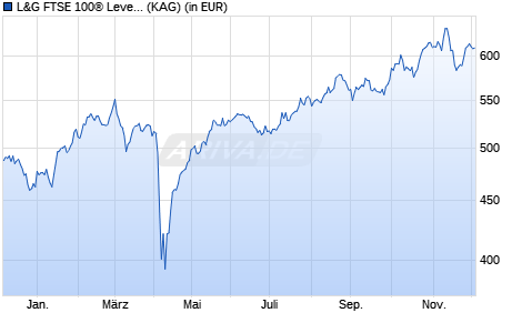 Performance des L&G FTSE 100® Leveraged (Daily 2x) UCITS ETF GBP Acc. ETF (WKN A1C1S0, ISIN IE00B4QNJJ23)