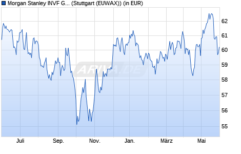 Performance des Morgan Stanley INVF Global Infrastructure Fund (USD) A (WKN A0Q8T6, ISIN LU0384381660)