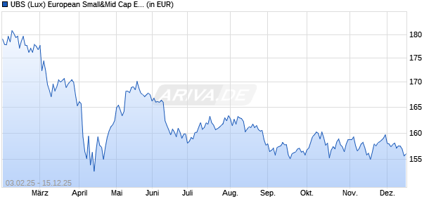 Performance des UBS (Lux) European Small&Mid Cap Eqty LS (USD h) P-PF-acc (WKN A1C2ZN, ISIN LU0526495444)