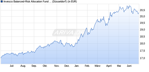 Performance des Invesco Balanced-Risk Allocation Fund A auss. (WKN A1CV2R, ISIN LU0482498176)