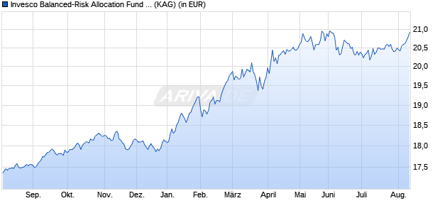 Performance des Invesco Balanced-Risk Allocation Fund A auss. (WKN A1CV2R, ISIN LU0482498176)