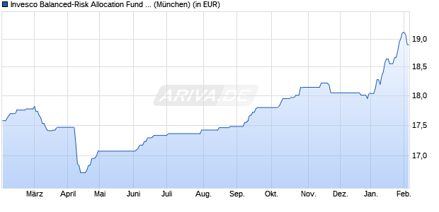 Performance des Invesco Balanced-Risk Allocation Fund A auss. (WKN A1CV2R, ISIN LU0482498176)