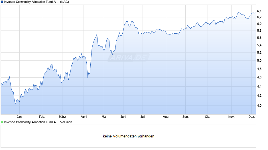 Invesco Commodity Allocation Fund A (EUR Hgd)-Acc Chart