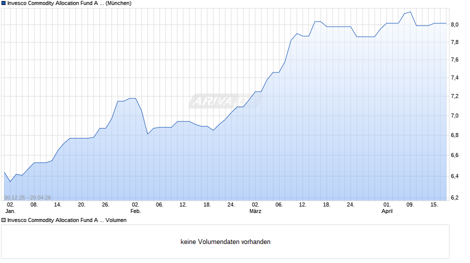 Invesco Commodity Allocation Fund A (EUR Hgd)-Acc Chart