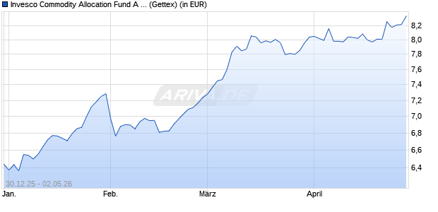 Performance des Invesco Commodity Allocation Fund A (EUR Hgd)-Acc (WKN A1C0BH, ISIN LU0503254152)