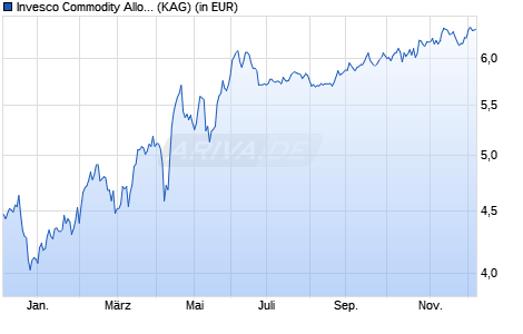 Performance des Invesco Commodity Allocation Fund A (EUR Hgd)-Acc (WKN A1C0BH, ISIN LU0503254152)