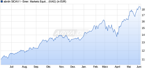 Performance des abrdn SICAV I - Emer. Markets Equity A Acc Hedged CHF (WKN A1C179, ISIN LU0510758203)