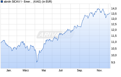 Performance des abrdn SICAV I - Emer. Markets Equity A Acc Hedged CHF (WKN A1C179, ISIN LU0510758203)