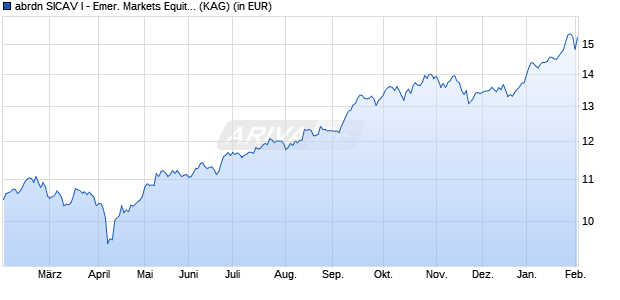 Performance des abrdn SICAV I - Emer. Markets Equity A Acc Hedged CHF (WKN A1C179, ISIN LU0510758203)