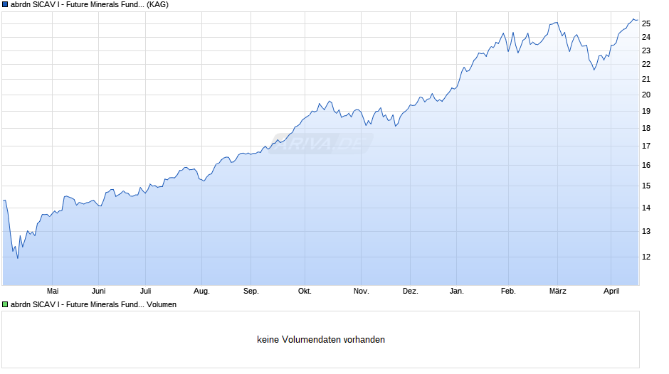 abrdn SICAV I - Future Minerals Fund A Acc EUR Chart