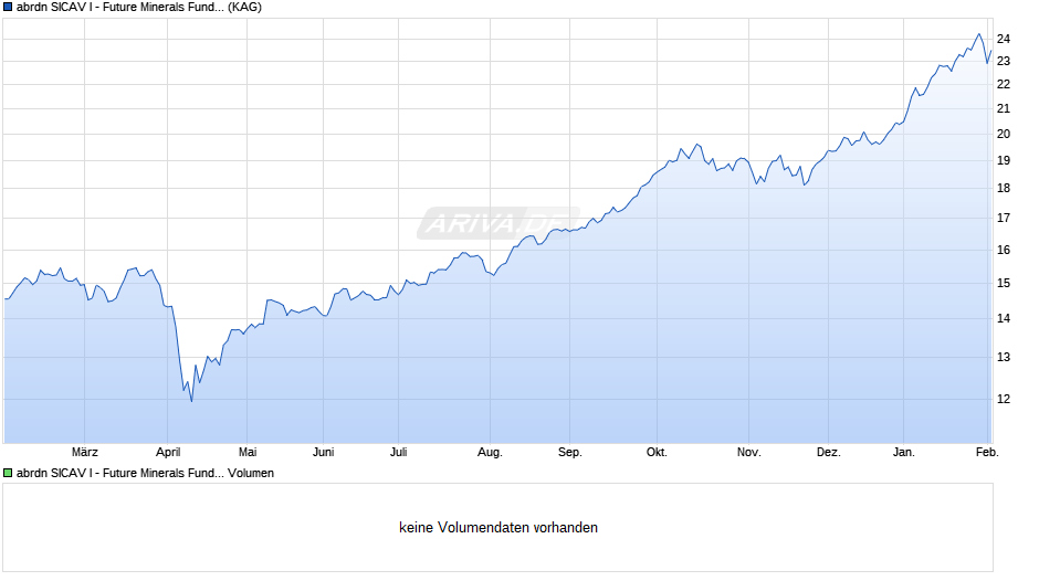 abrdn SICAV I - Future Minerals Fund A Acc EUR Chart