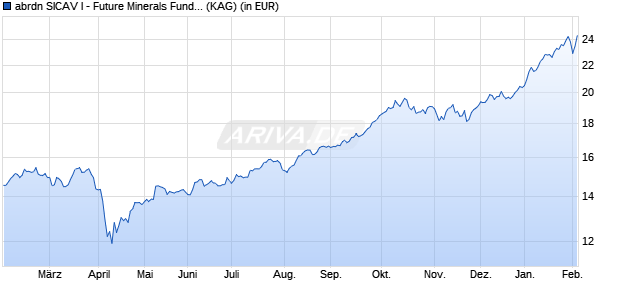 Performance des abrdn SICAV I - Future Minerals Fund A Acc EUR (WKN A1CY77, ISIN LU0505663822)