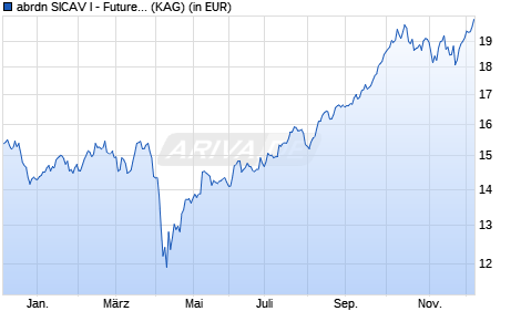 Performance des abrdn SICAV I - Future Minerals Fund A Acc EUR (WKN A1CY77, ISIN LU0505663822)