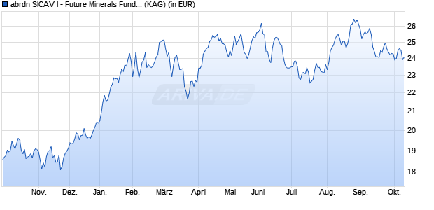 Performance des abrdn SICAV I - Future Minerals Fund A Acc EUR (WKN A1CY77, ISIN LU0505663822)