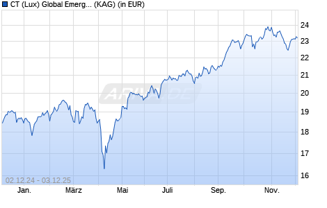 Performance des CT (Lux) Global Emerging Market Equities DEH EUR (WKN A0PANE, ISIN LU0198729989)