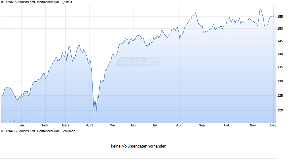 DPAM B Equities EMU Behavioral Value L Chart