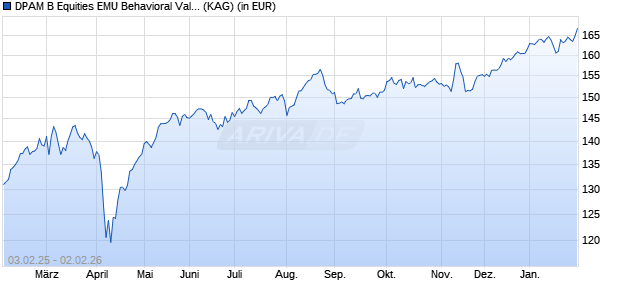 Performance des DPAM B Equities EMU Behavioral Value L (WKN A1CYC3, ISIN BE0948778213)