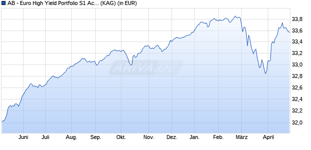 Performance des AB - Euro High Yield Portfolio S1 Acc (WKN A1CVMP, ISIN LU0496389908)