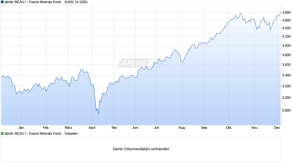 abrdn SICAV I - Future Minerals Fund I Acc USD Chart