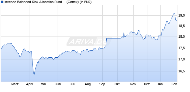 Performance des Invesco Balanced-Risk Allocation Fund A thes. (WKN A0N9Z0, ISIN LU0432616737)