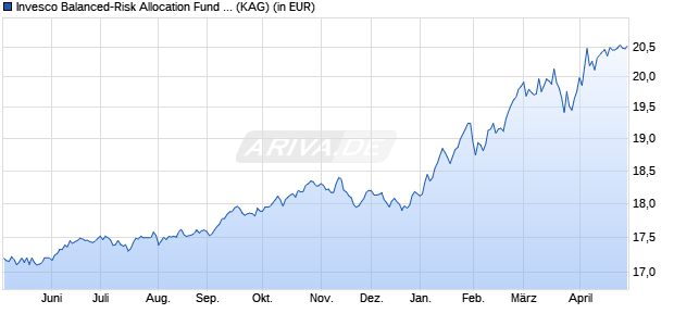 Performance des Invesco Balanced-Risk Allocation Fund A thes. (WKN A0N9Z0, ISIN LU0432616737)