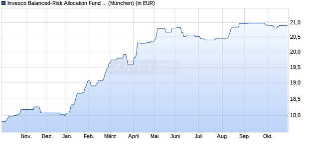 Performance des Invesco Balanced-Risk Allocation Fund A thes. (WKN A0N9Z0, ISIN LU0432616737)