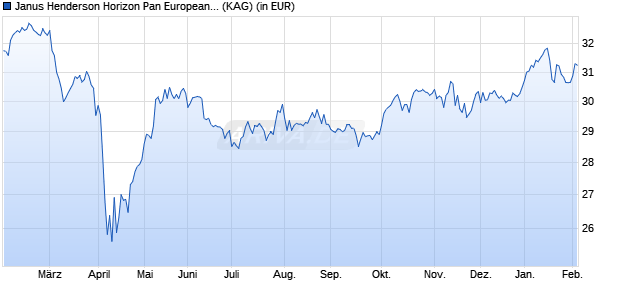 Performance des Janus Henderson Horizon Pan European Mid & Large Cap R1 HUSD (WKN A1CZPQ, ISIN LU0506436111)