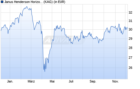Performance des Janus Henderson Horizon Pan European Mid & Large Cap R1 HUSD (WKN A1CZPQ, ISIN LU0506436111)