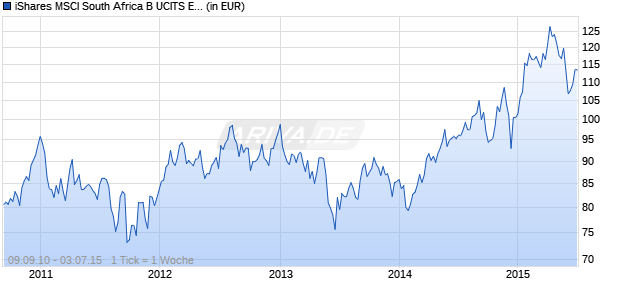 iShares MSCI South Africa B UCITS ETF Chart
