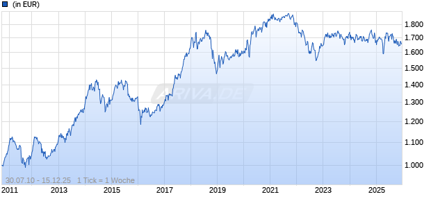 UBS (Lux) European Small&Mid Cap Eqty LS K-1-acc Chart