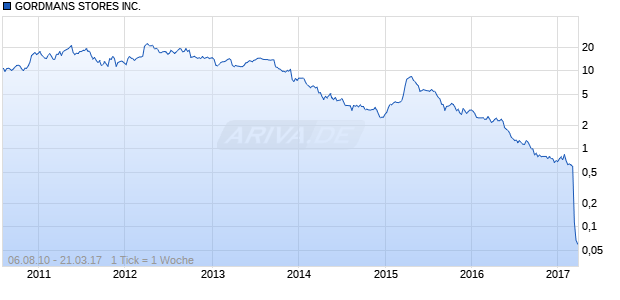 GORDMANS STORES INC. Chart