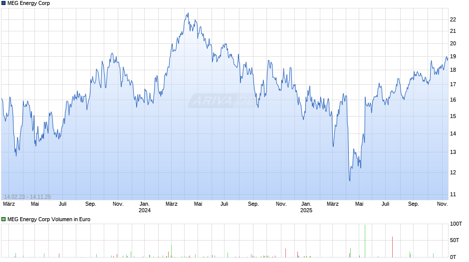 MEG Energy Corp Chart