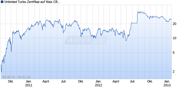 Unlimited Turbo Zertifikat auf Mais CBOT [Commerzbank AG] Chart