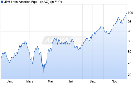Performance des JPM Latin America Equity D (acc) - EUR (WKN A1C1GH, ISIN LU0522352862)