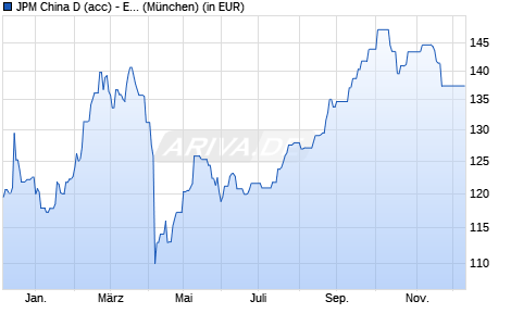 Performance des JPM China D (acc) - EUR (WKN A1C1GF, ISIN LU0522352607)